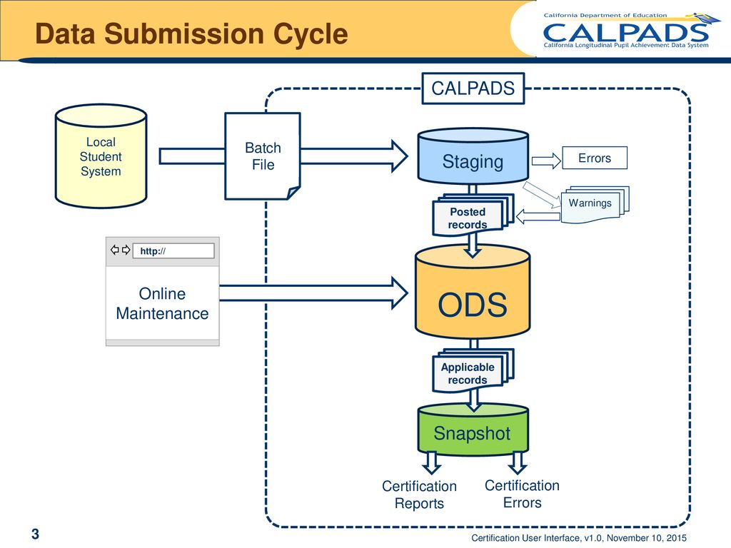 ODS Data Submission Cycle CALPADS Staging Snapshot Online Maintenance