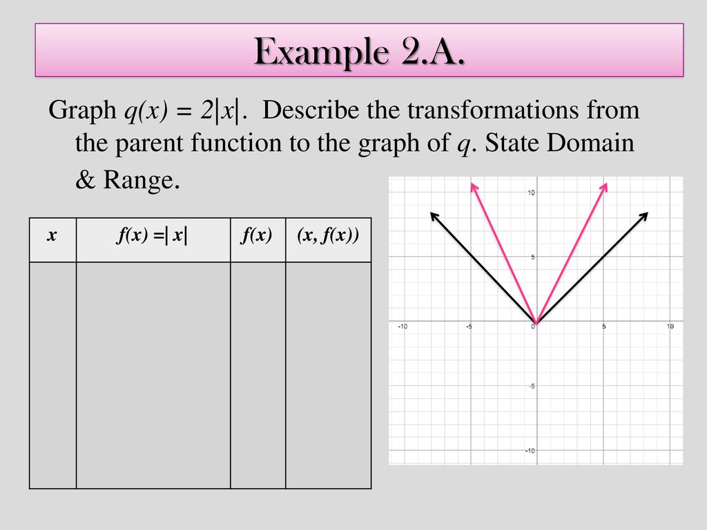 Daily Warm Up Graph the following functions by making a table. x Throughout Parent Functions And Transformations Worksheet