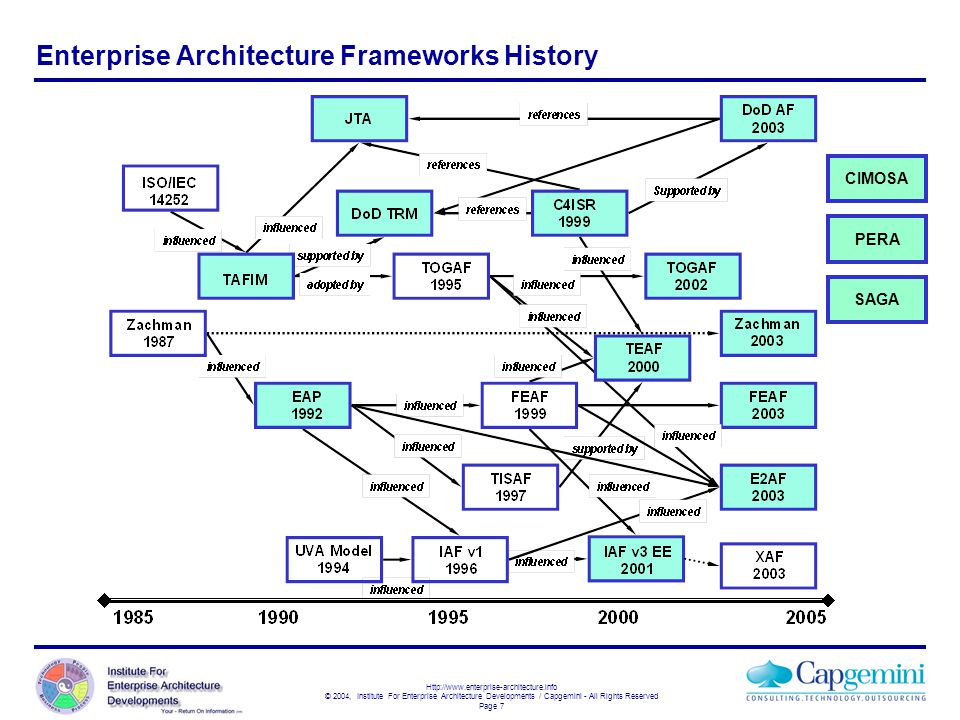 Enterprise architecture. Enterprise Architecture Framework. Архитектурный фреймворк TOGAF. Архитектура фреймворков. Фреймворк корпоративной архитектуры.