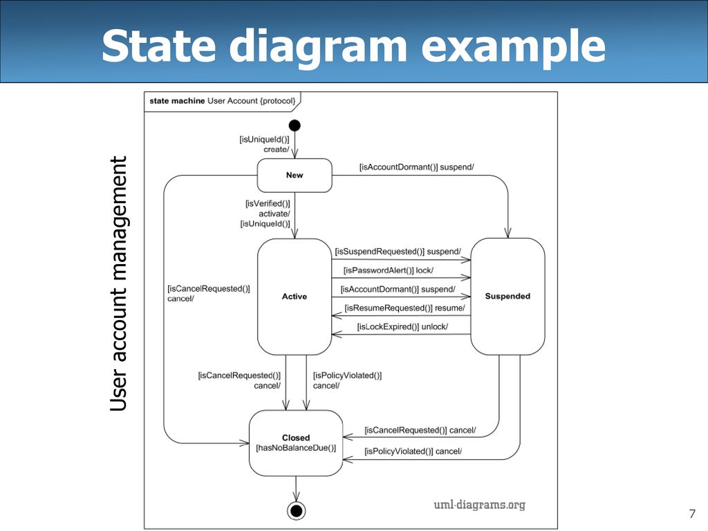 Uml state diagram