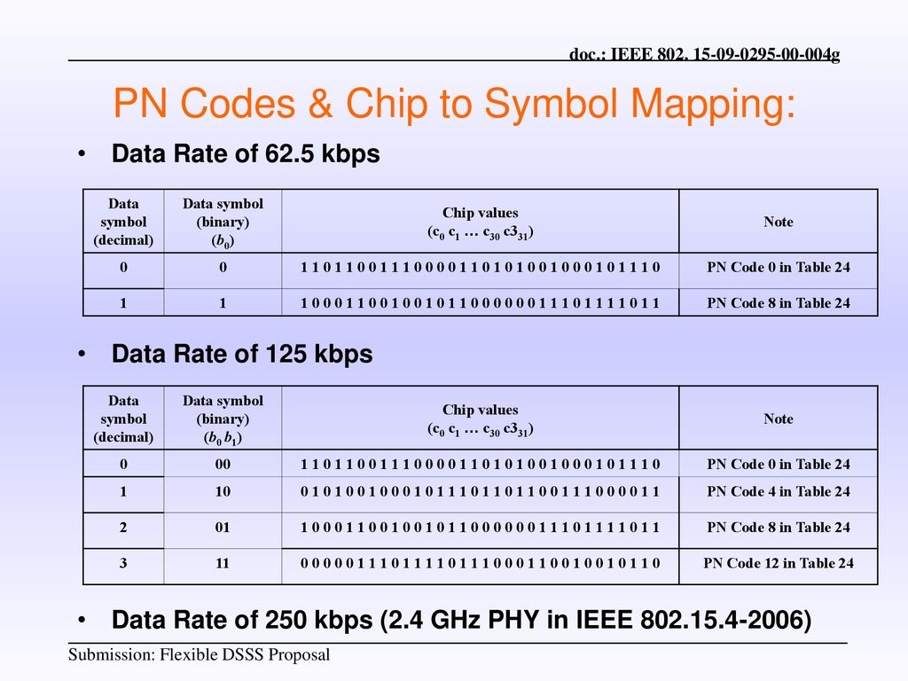PN Codes & Chip to Symbol Mapping: