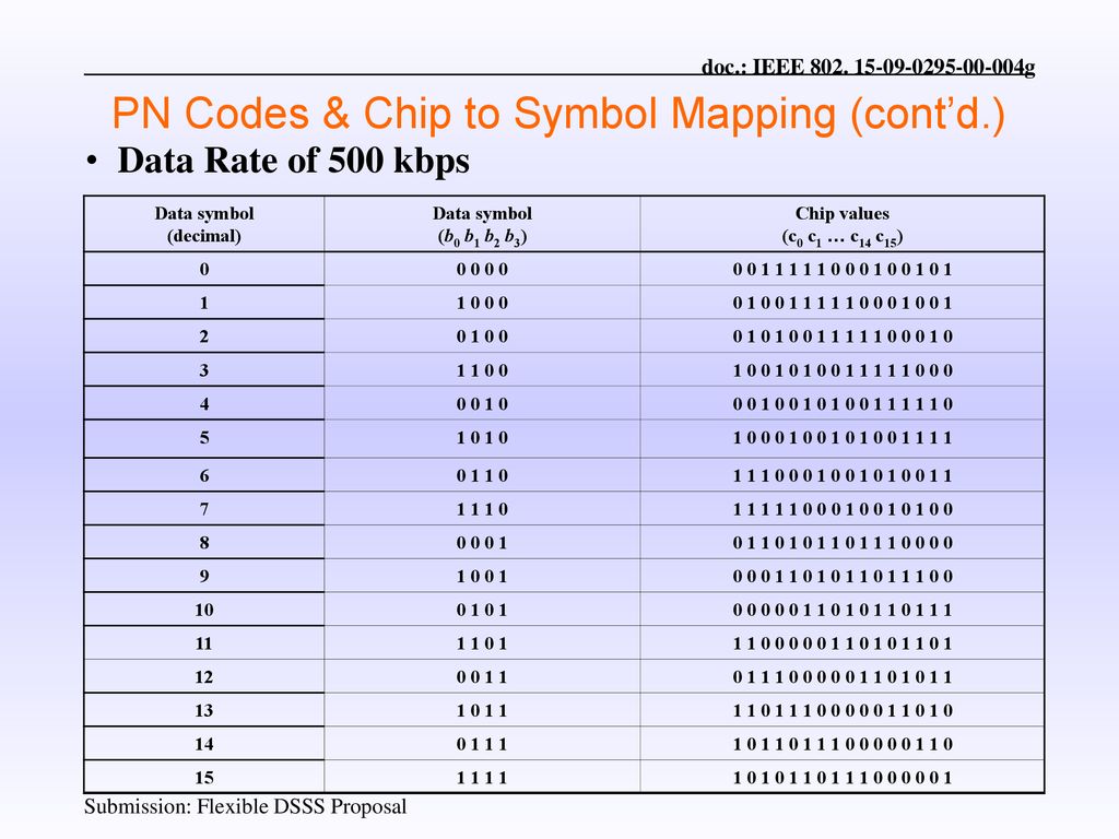 PN Codes & Chip to Symbol Mapping (cont’d.)
