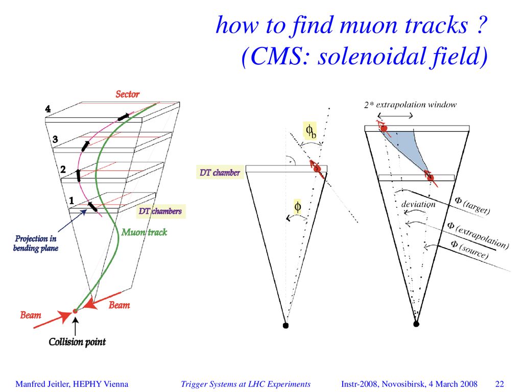 how to find muon tracks (CMS: solenoidal field)