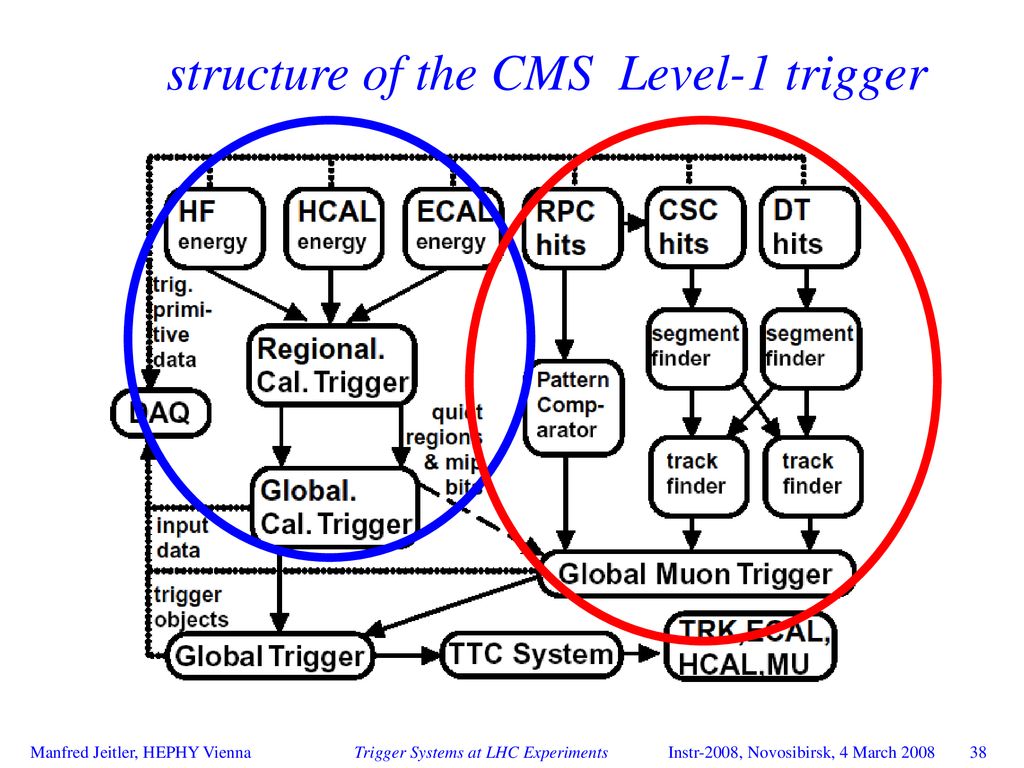 structure of the CMS Level-1 trigger