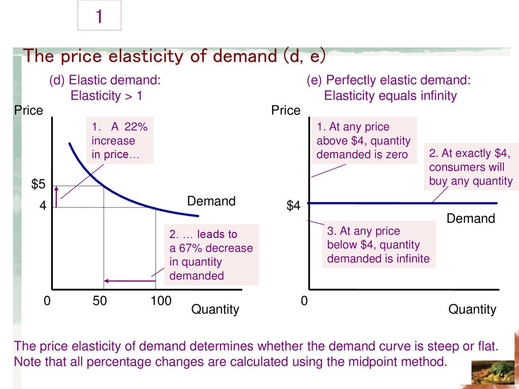 Elasticity and Its Application - ppt download