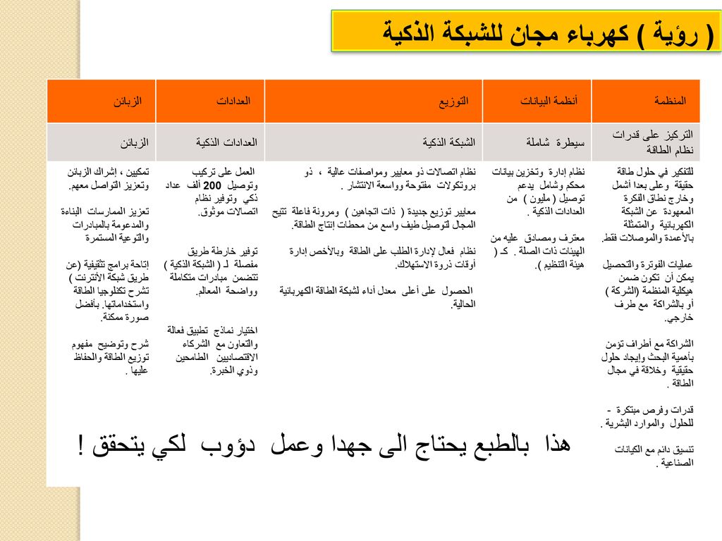 فوائد الشبكة الذكية smart grid