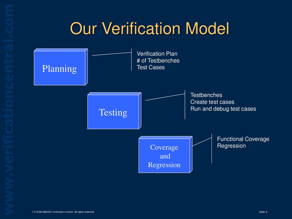Our Verification Model