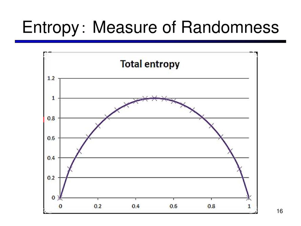 Entropy： Measure of Randomness