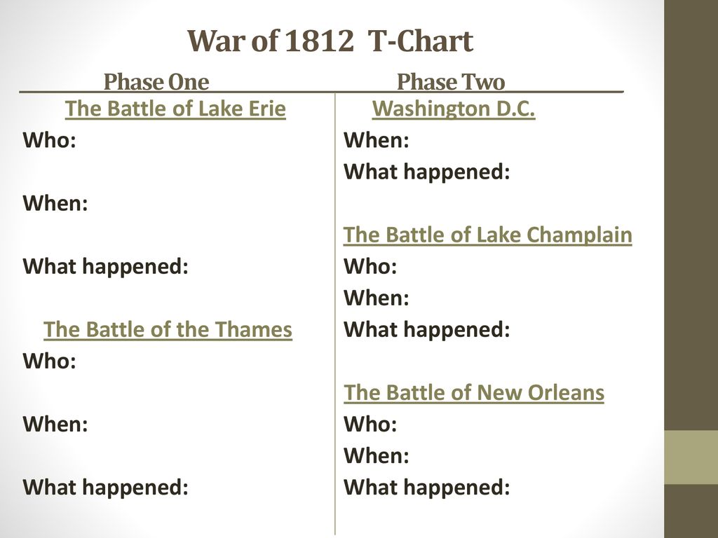 War Of 1812 Chart