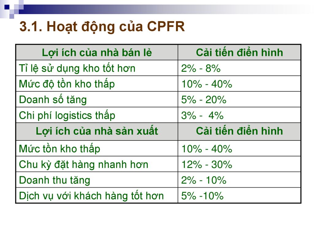 CPFR là quá trình  Công ty TNHH Quốc Tế BiNa Việt Nam  Facebook