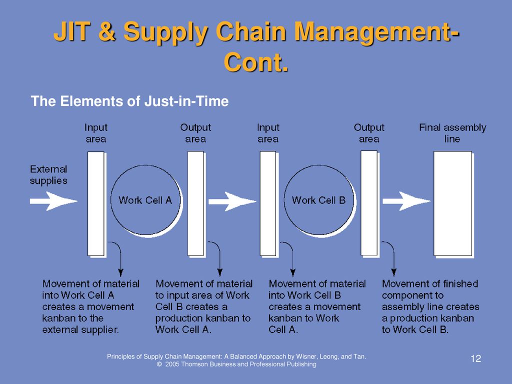 Principles of Supply Chain Management: A Balanced Approach - ppt download