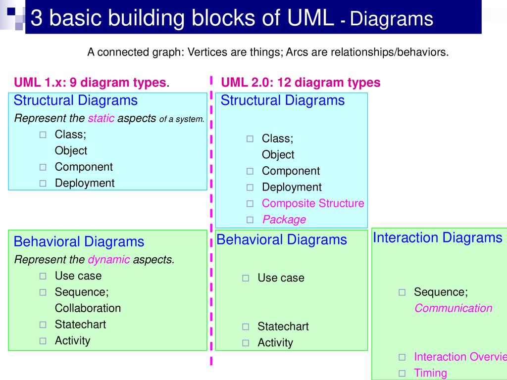 Introduction to UML. - ppt download