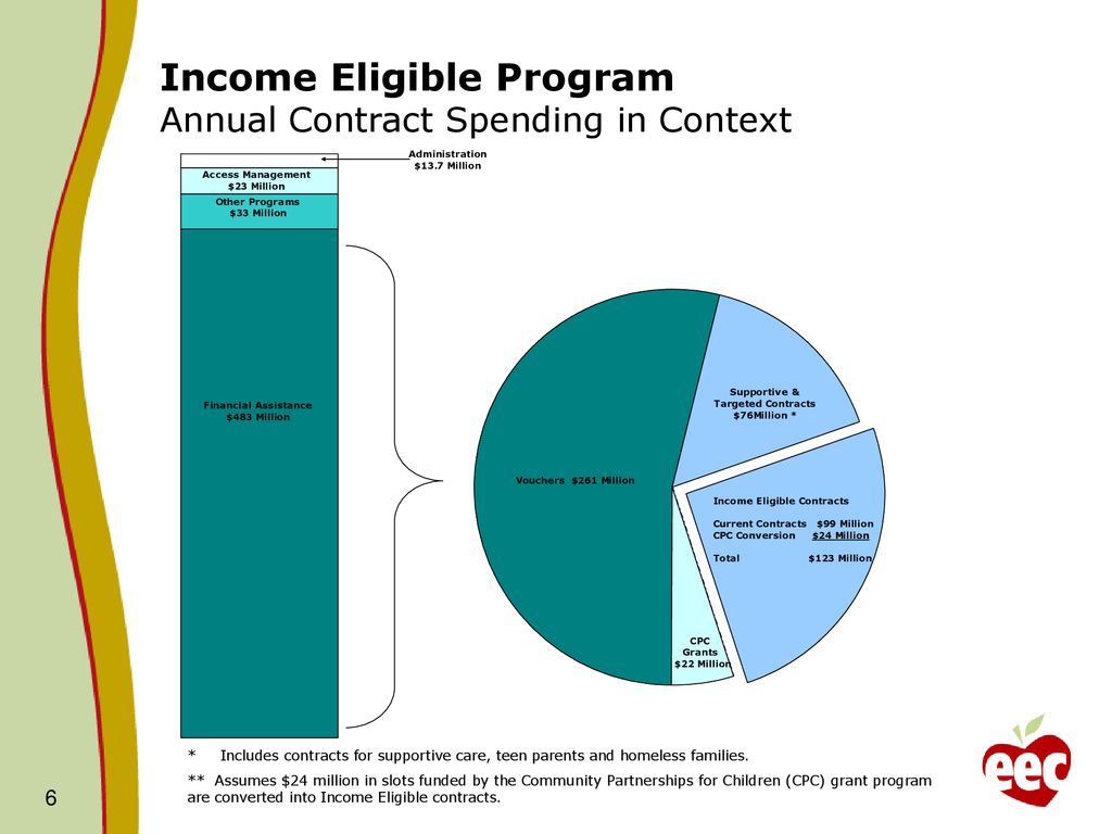 Income Eligible Re-Procurement - ppt download