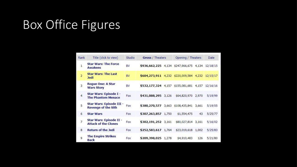 Box Office Figures