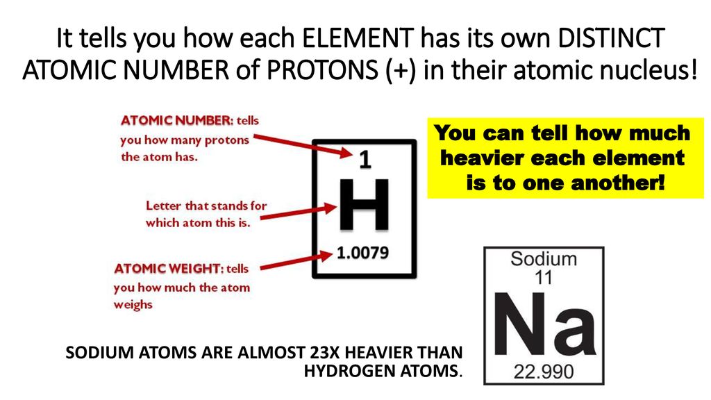 The Periodic Table Tells Us All Sorts Of Things About Elements The Different Atoms That Make Up All The Matter In Our Universe Ppt Download The Periodic Table Tells Us All Sorts Of Things About Elements The Different Atoms That Make Up All The Matter In Our Universe Ppt Download
