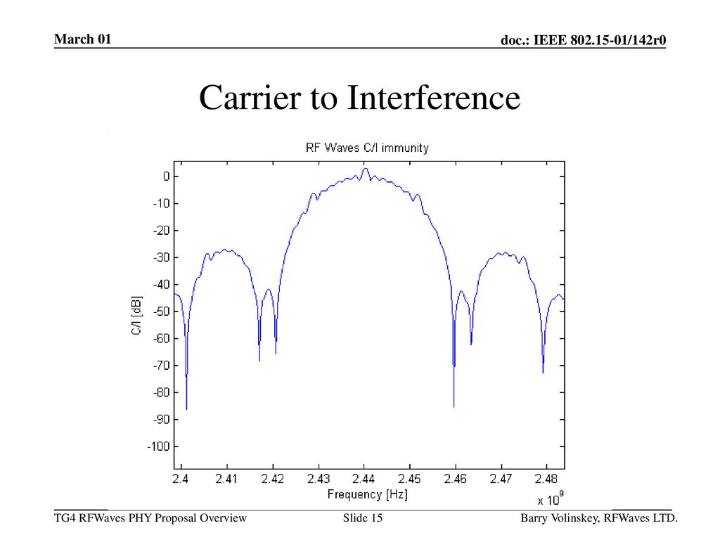 Carrier to Interference