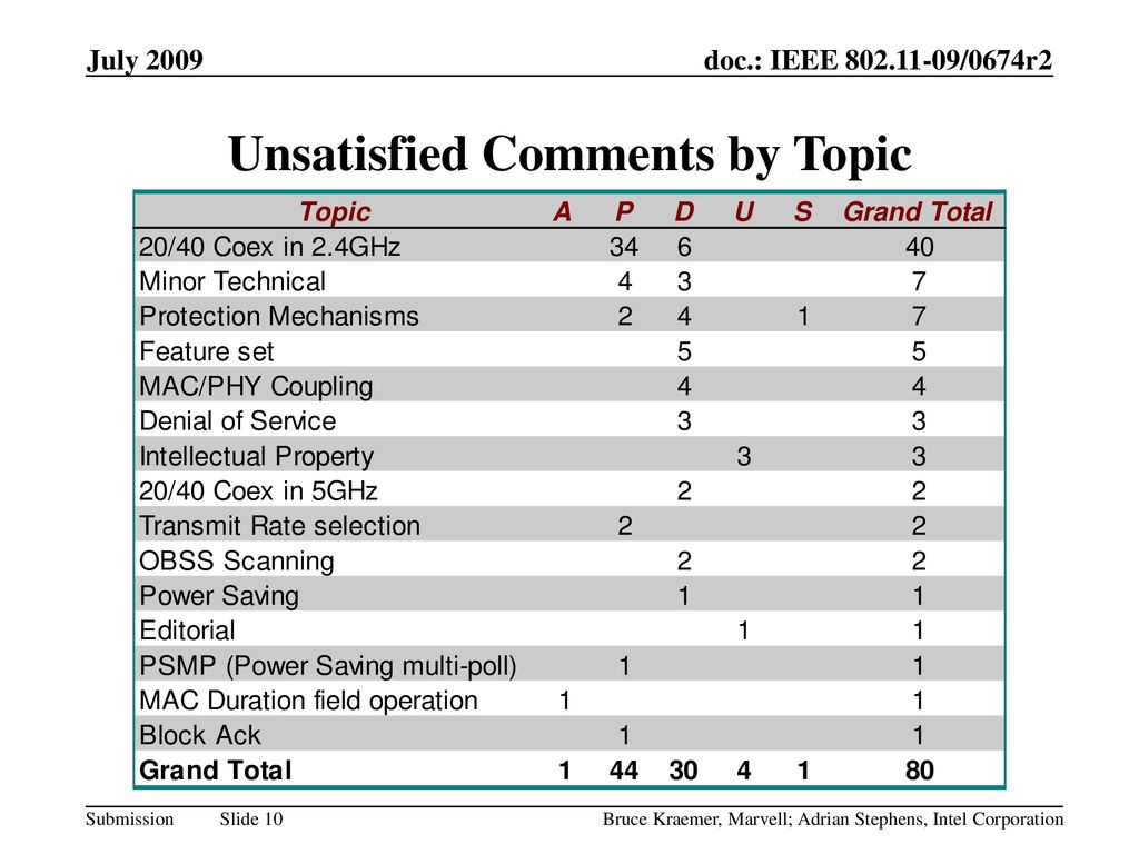 Unsatisfied Comments by Topic
