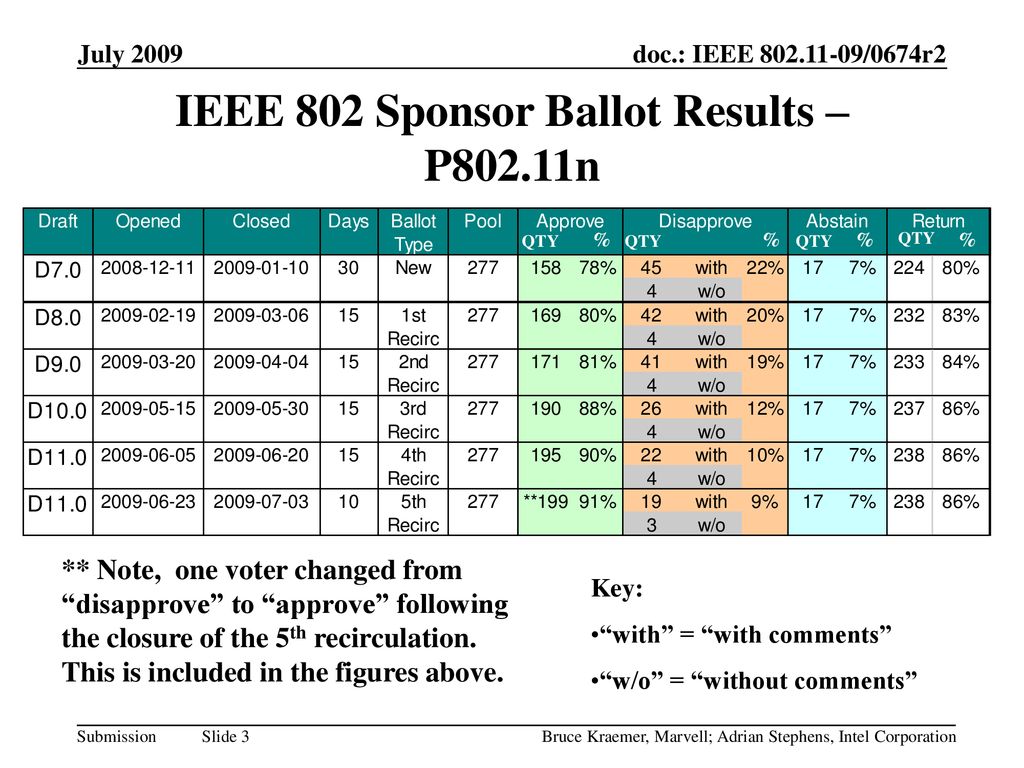 IEEE 802 Sponsor Ballot Results – P802.11n