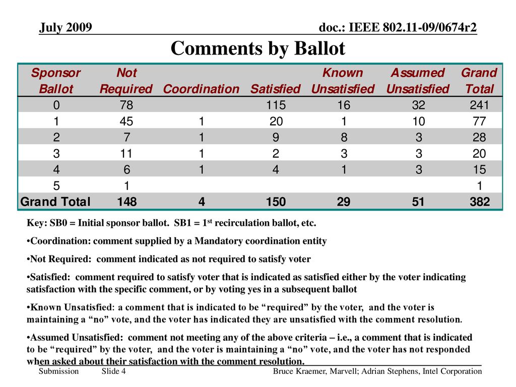 Comments by Ballot July 2009 June 2009 doc.: IEEE /0674r0