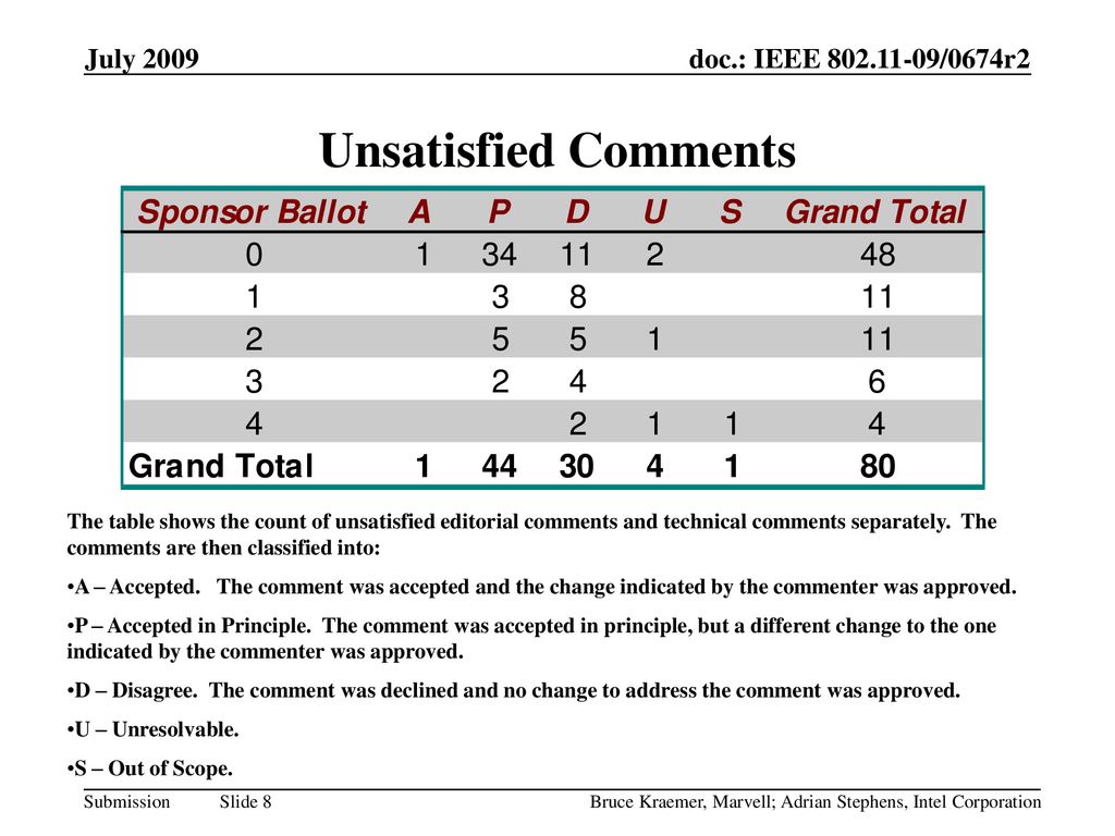 Unsatisfied Comments July 2009 June 2009 doc.: IEEE /0674r0