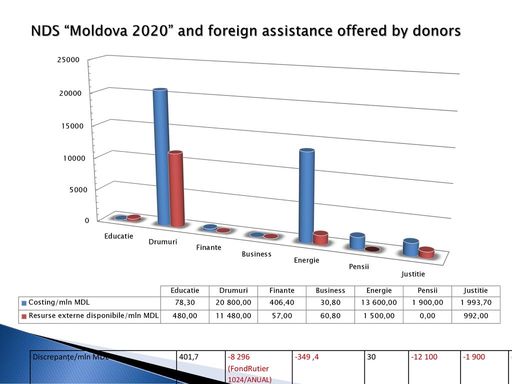 Disbursed Aod In Million Usd Ppt Download