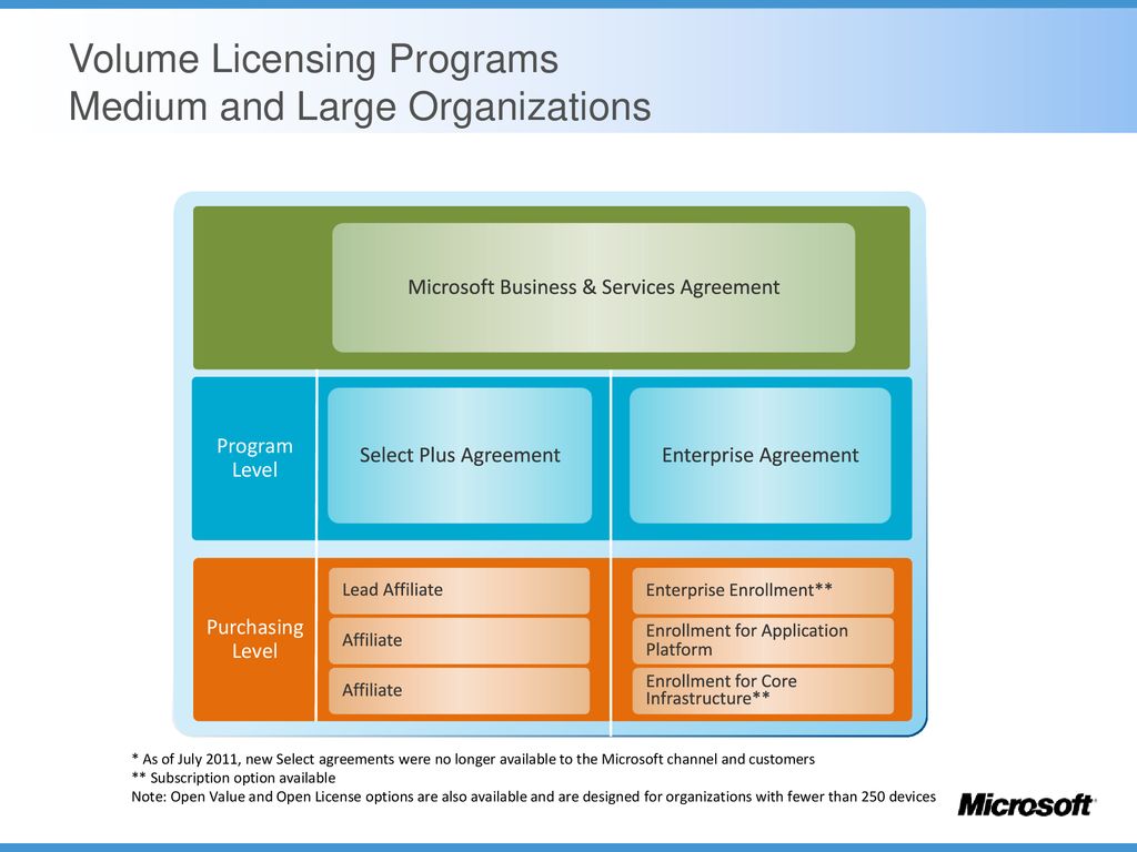 Volume license. Система лицензирования Microsoft. Microsoft License Agreement. Корпоративная лицензия Майкрософт. Volume licensing.