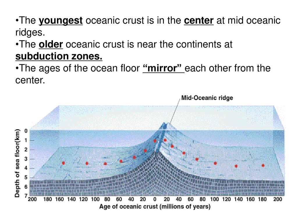 where is the youngest oceanic crust found