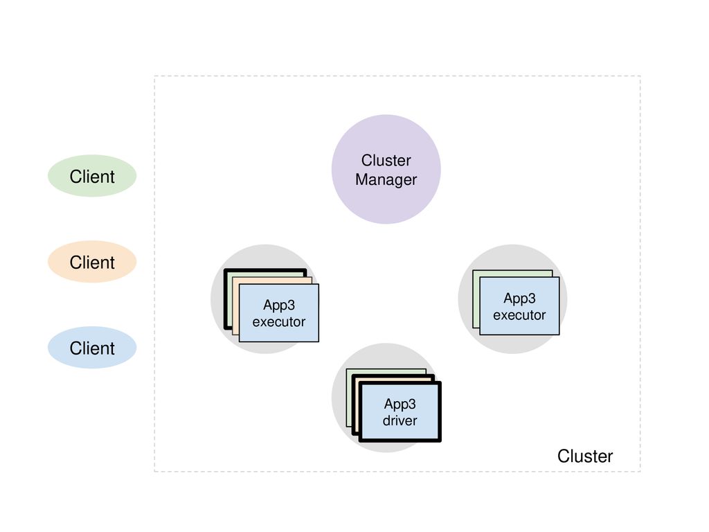 Client Client Worker Worker Client Worker Cluster Cluster Manager