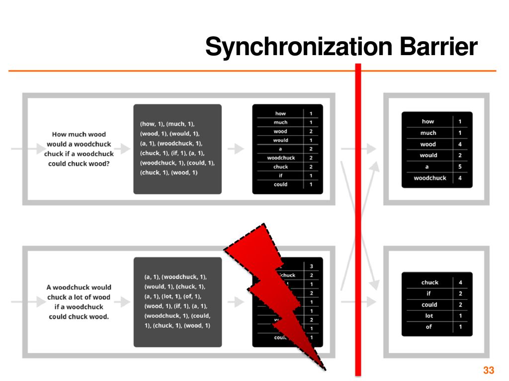 Synchronization Barrier