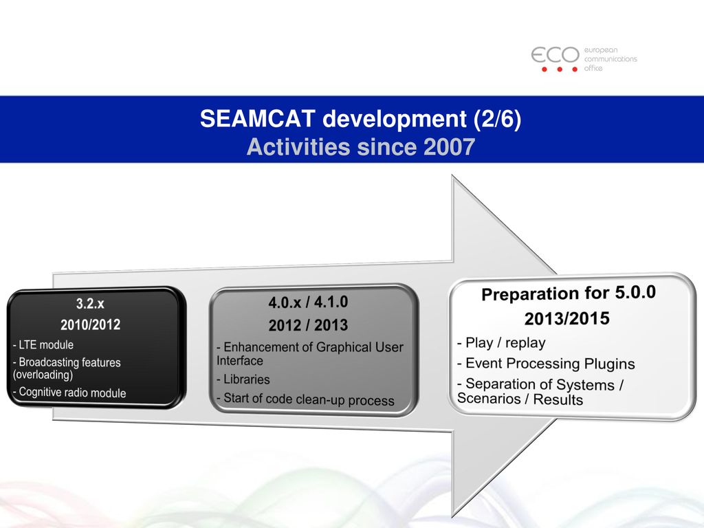 SEAMCAT development (2/6) Activities since 2007