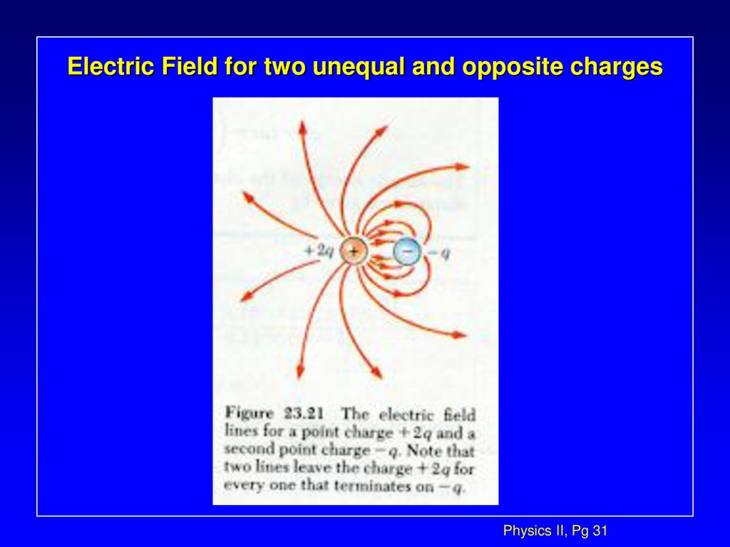 Electric Field for two unequal and opposite charges