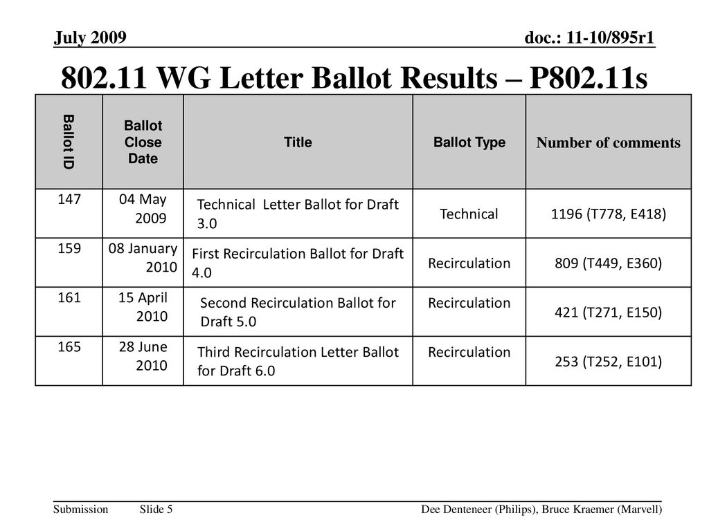 WG Letter Ballot Results – P802.11s