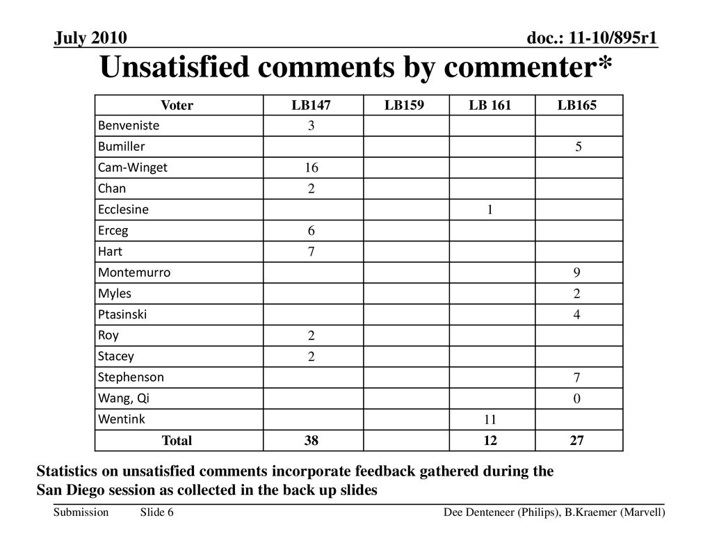 Unsatisfied comments by commenter*
