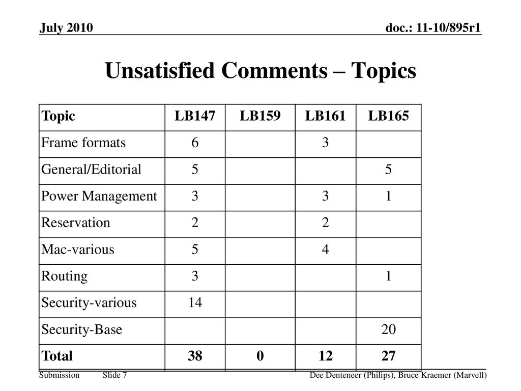 Unsatisfied Comments – Topics