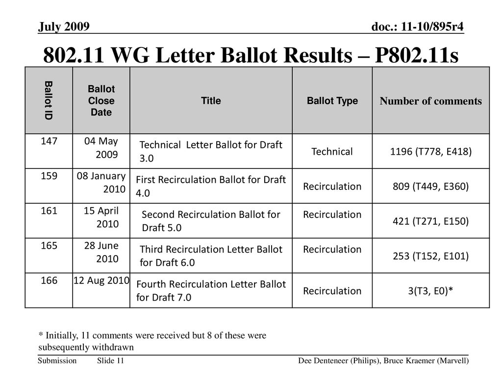 WG Letter Ballot Results – P802.11s