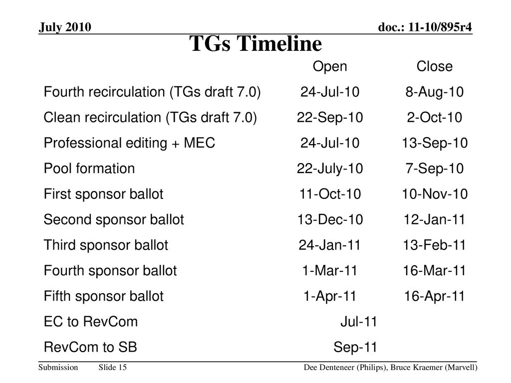 TGs Timeline Open Close Fourth recirculation (TGs draft 7.0) 24-Jul-10