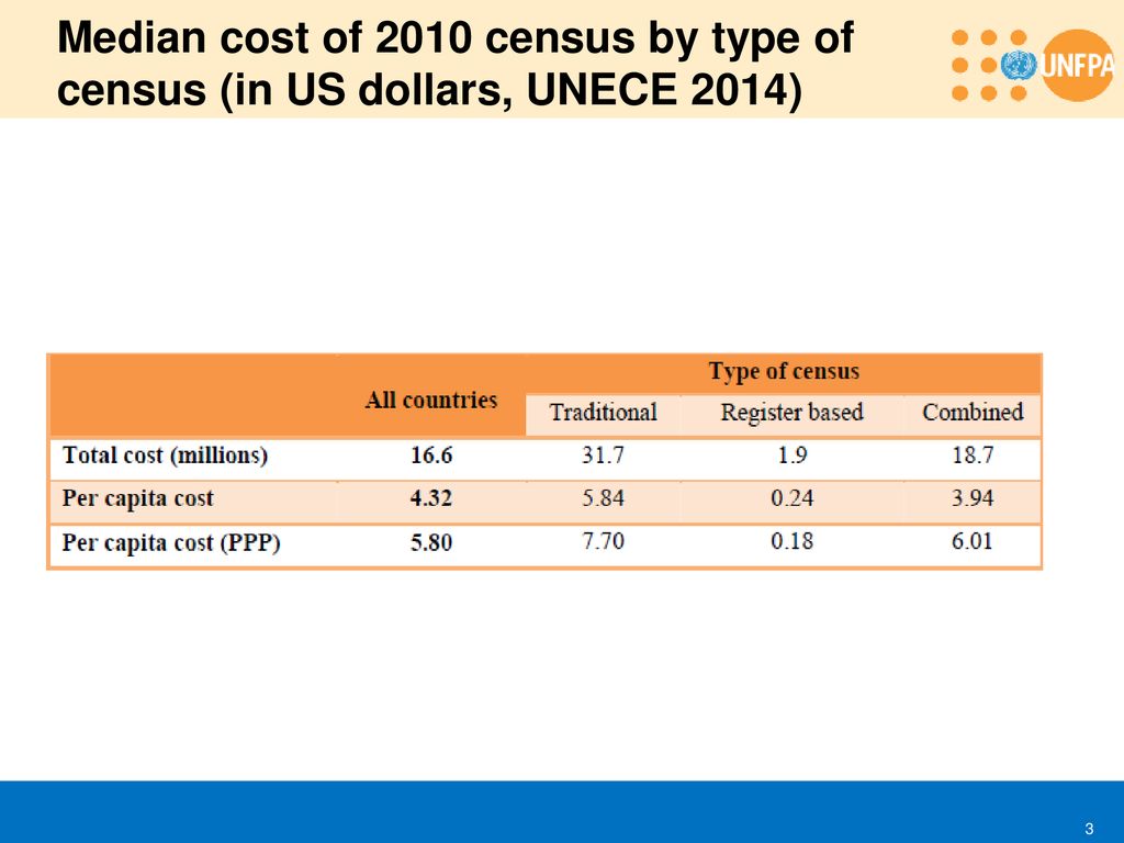 Median cost of 2010 census by type of census (in US dollars, UNECE 2014)