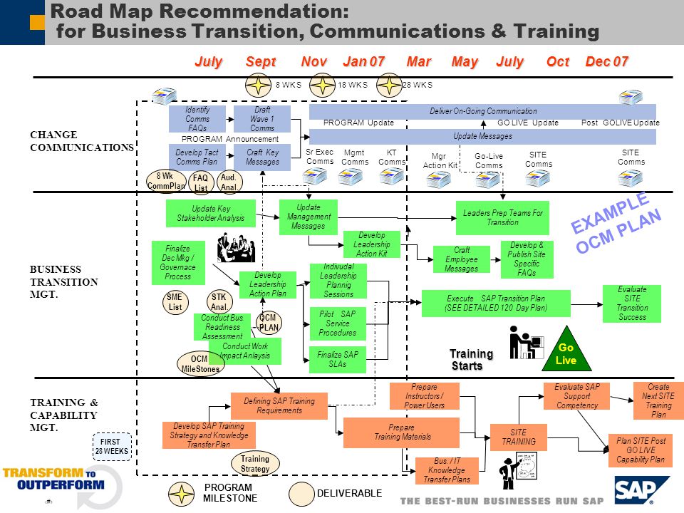 Road Map Recommendation: for Business Transition, Communications & Training