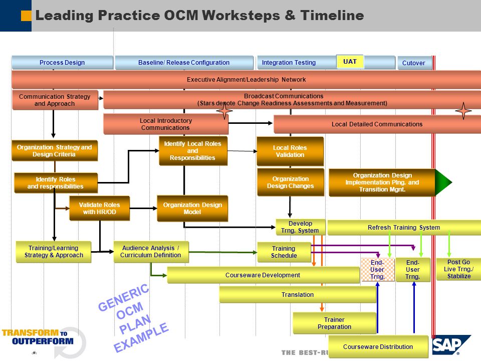 Leading Practice OCM Worksteps & Timeline