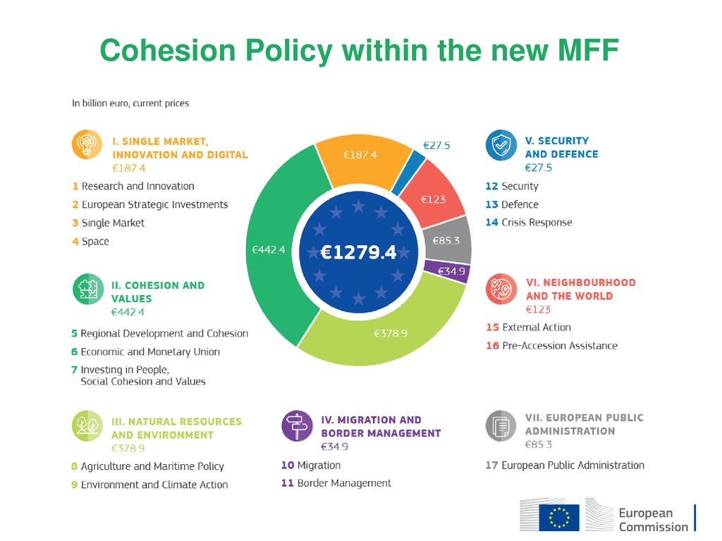EU Budget for the future Cohesion Policy Cosenza, 10 July ppt download