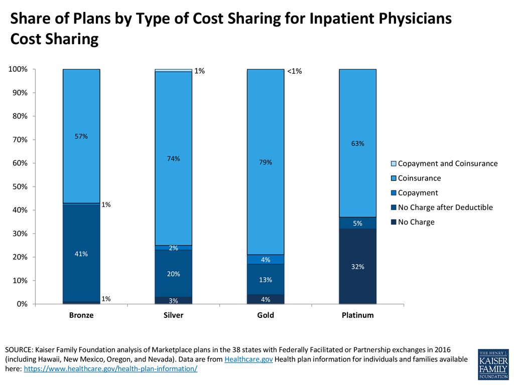 Share of Plans by Type of Cost Sharing for Inpatient Physicians Cost Sharing