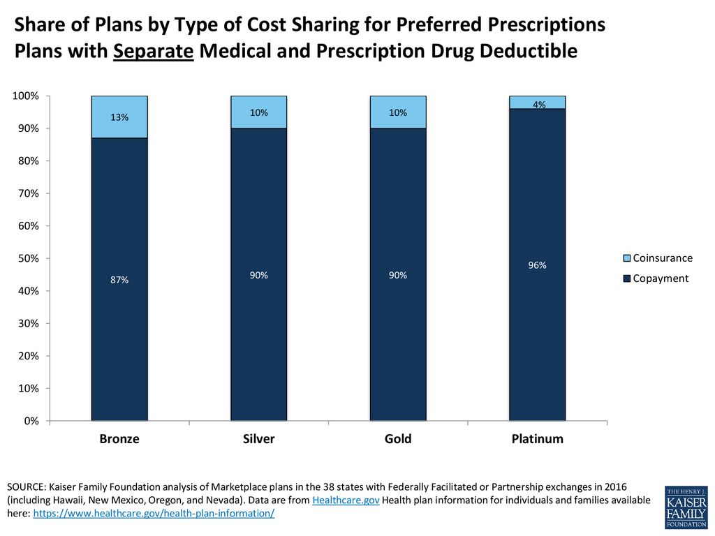 Share of Plans by Type of Cost Sharing for Preferred Prescriptions Plans with Separate Medical and Prescription Drug Deductible