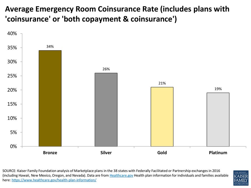 Average Emergency Room Coinsurance Rate (includes plans with coinsurance or both copayment & coinsurance )