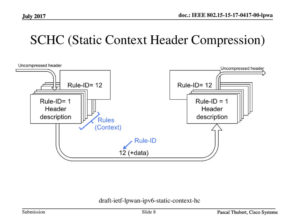 SCHC (Static Context Header Compression)