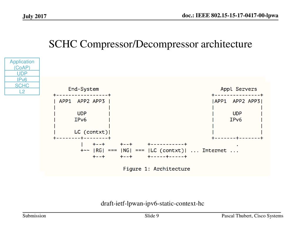 SCHC Compressor/Decompressor architecture