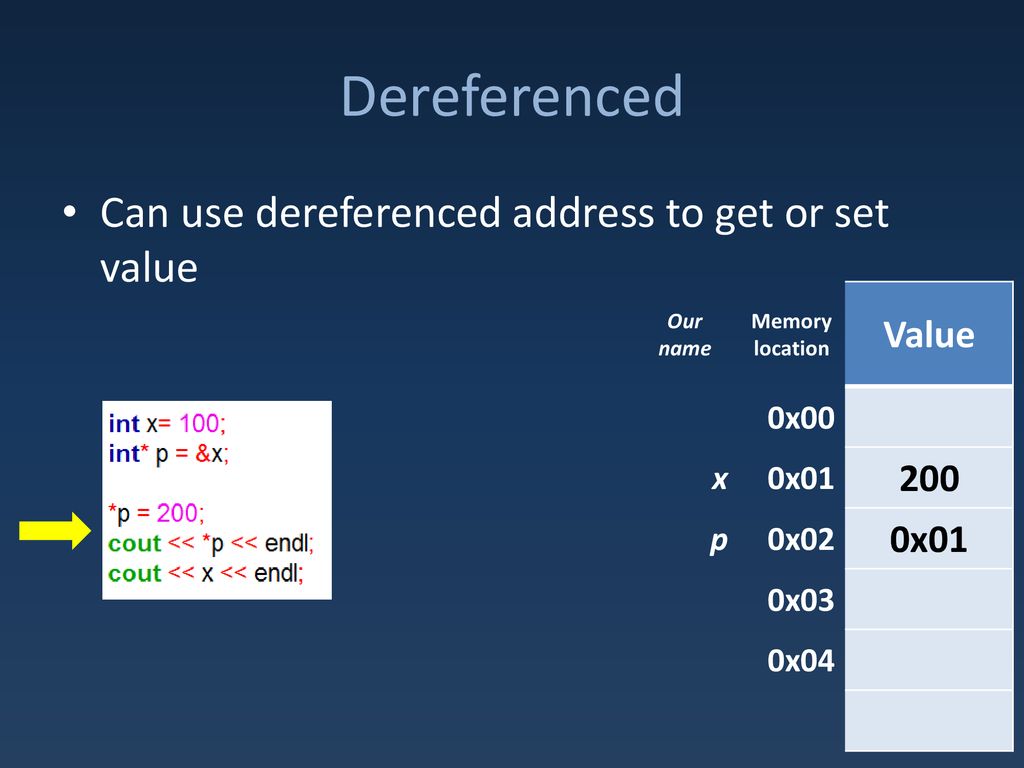 Dereferenced Can use dereferenced address to get or set value Value
