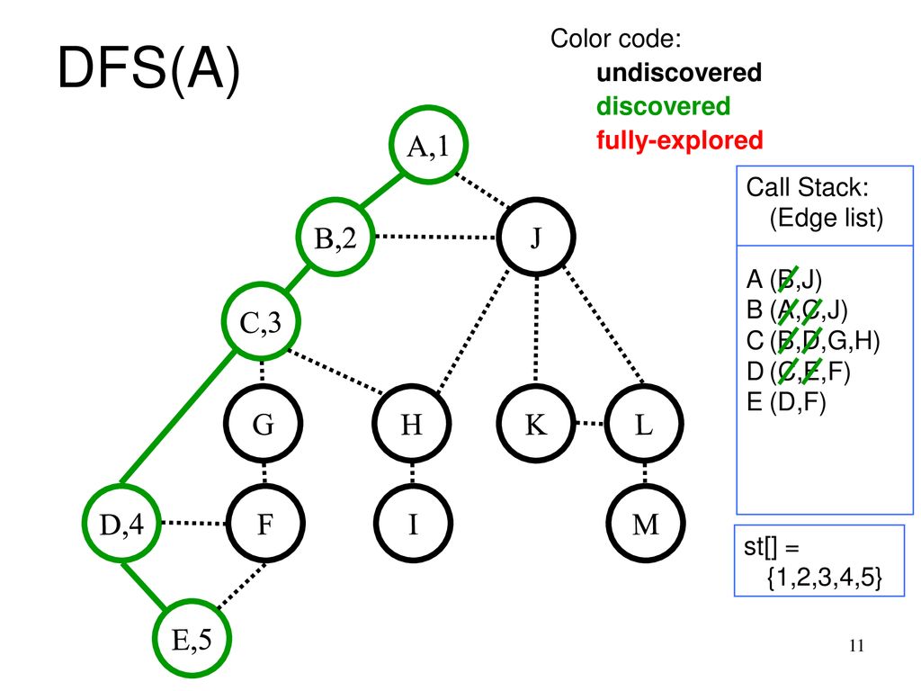Depth First Search Yin Tat Lee Ppt Download