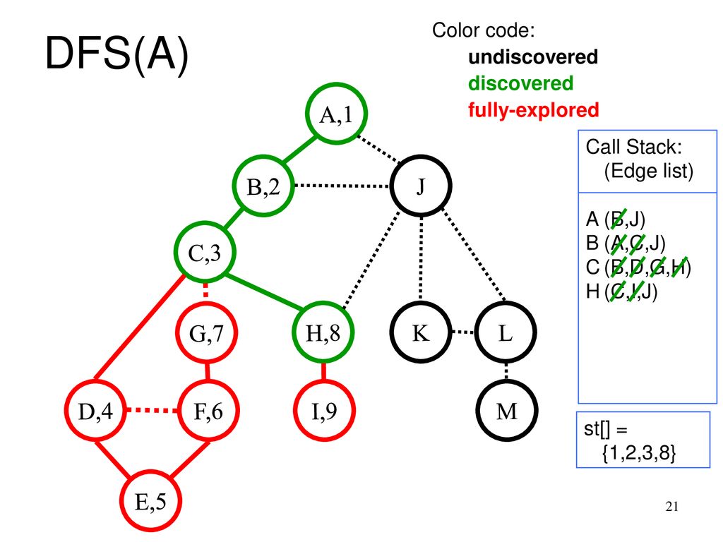Depth First Search Yin Tat Lee Ppt Download