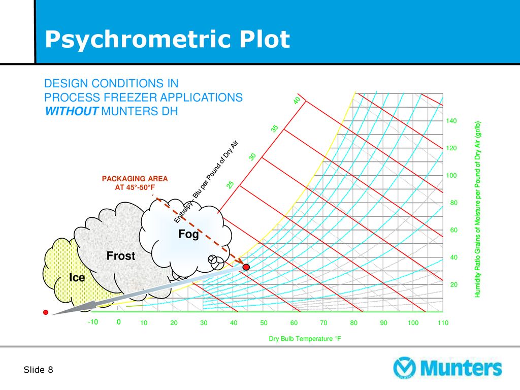 Munters Psychrometric Chart