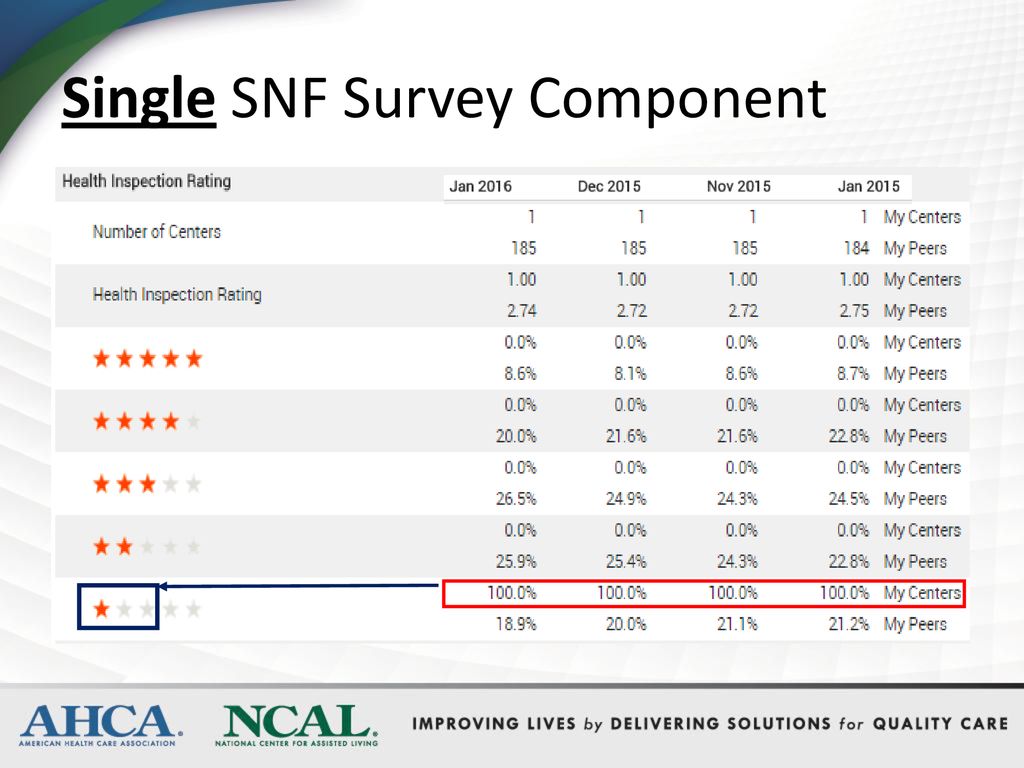 Single SNF Survey Component